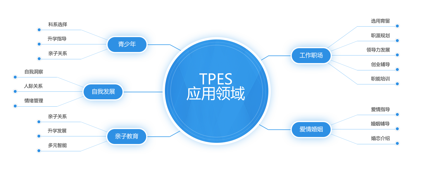 TPES的应用场景