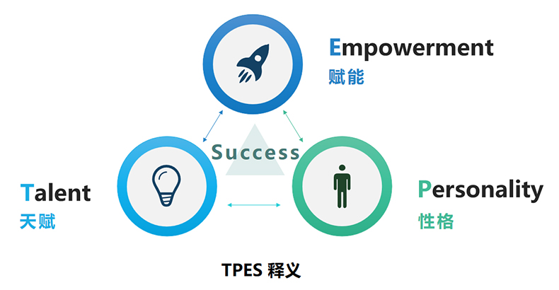 TPES®天赋与性格赋能